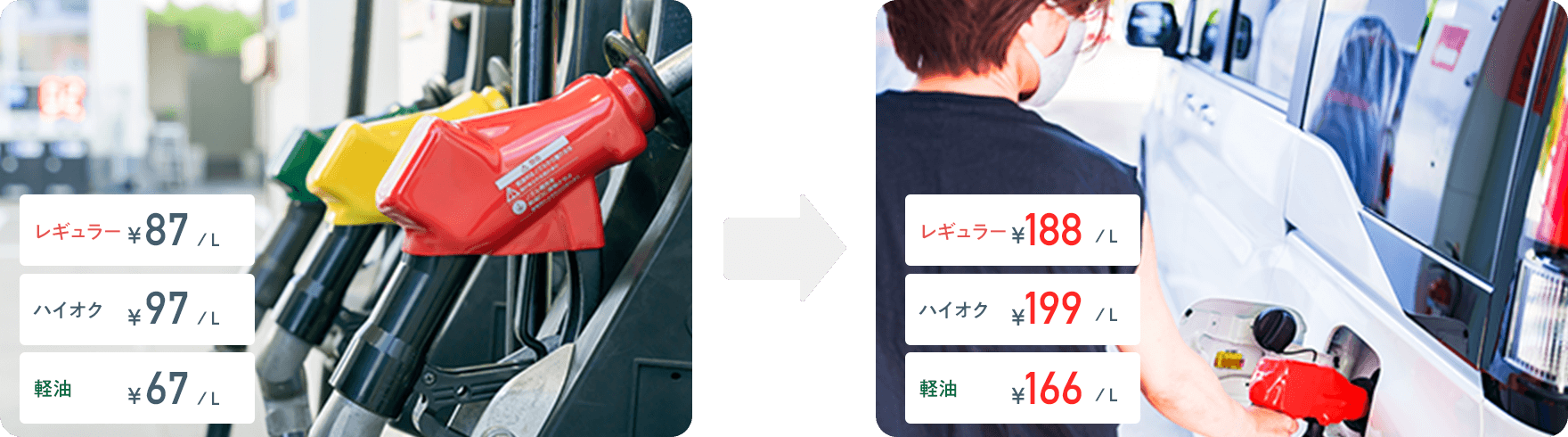 ガソリン代の値上げ